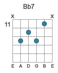 Guitar voicing #3 of the Bb 7 chord